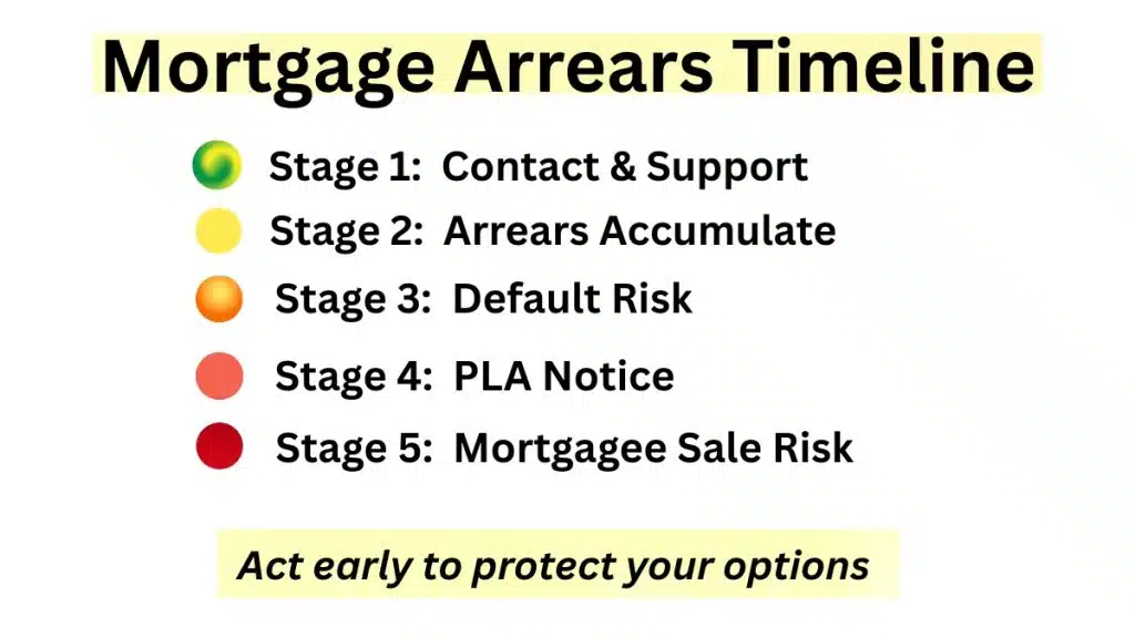 mortgage arrears timeline showing stages from lender contact to mortgagee sale risk